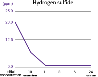 Hydrogen sulfide