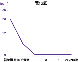 硫化氫