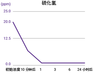 硫化氢