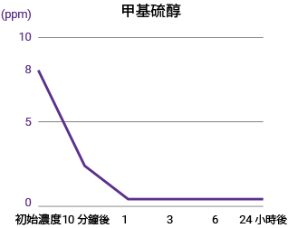 甲基硫醇