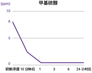 甲基硫醇