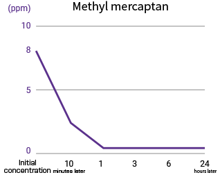 Methyl mercaptan