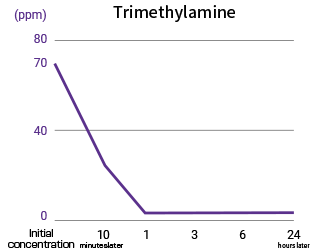 Trimethylamine