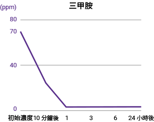 三甲胺