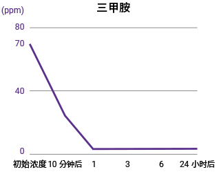 三甲胺