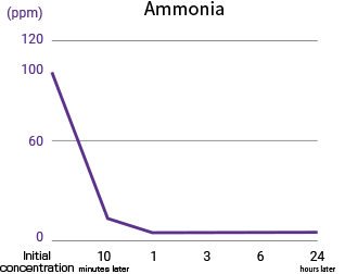 Ammonia