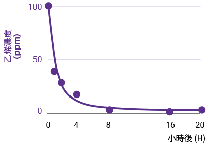 エチレン分解能力とCO₂発生の関係