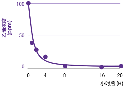 乙烯分解能力与二氧化碳生成量的关系