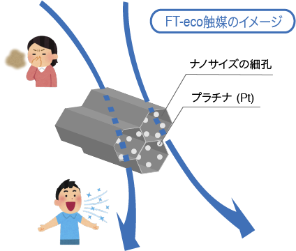 FT-eco触媒のイメージ