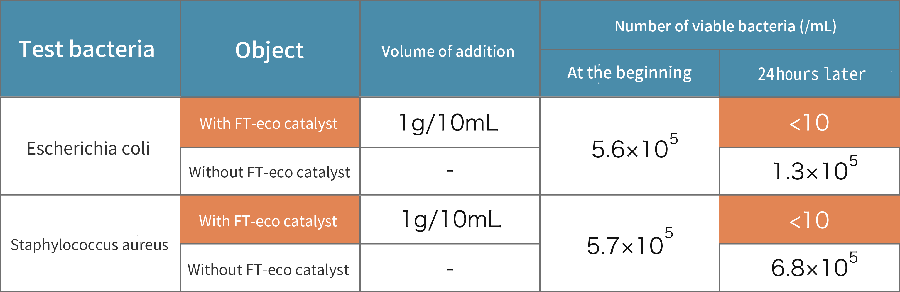 Odor removal test