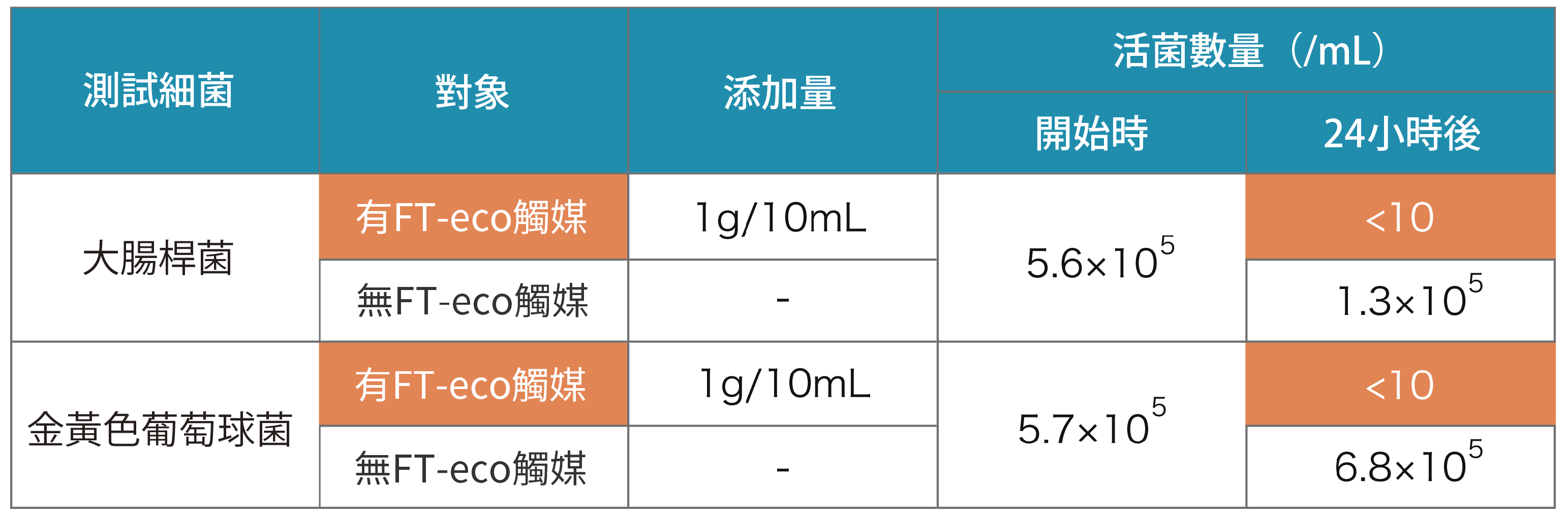 臭味去除試驗