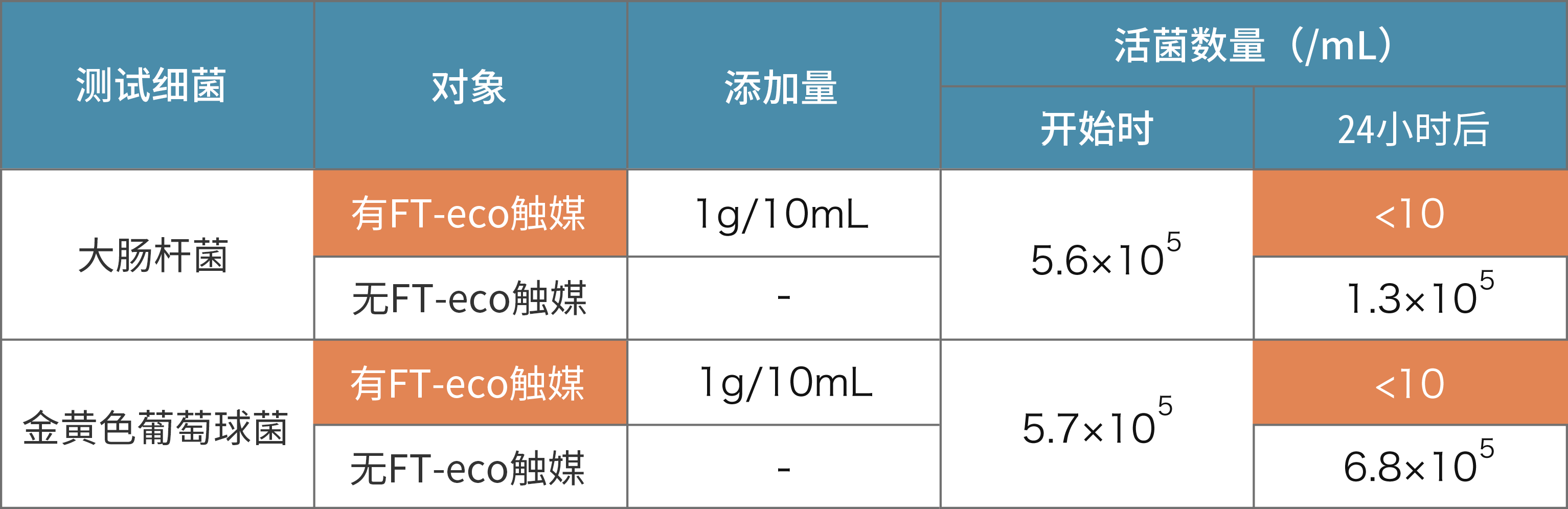 臭味去除试验